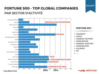 FORTUNE 500 - TOP GLOBAL COMPANIES 
PAR SECTOR D'ACTIVITÉ
WALMART
APPLE
GENERAL MOTORS
FORD MOTOR
GENERAL ELECTRIC
AMAZON.COM
ALLIANCE
HP
.......
FORTUNE 500 :
 EN 2017 
FINANCE
TECH
TÉLÉCOMMUNICATIONS
TRANSPORT
COMMERCE DE GROS
SERVICES AUX ENTREPRISES
50% 70%
 