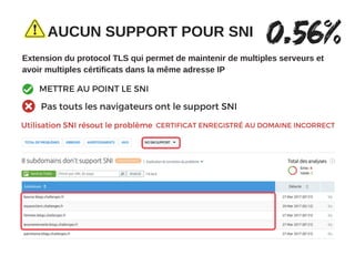 Extension du protocol TLS qui permet de maintenir de multiples serveurs et
avoir multiples cértificats dans la même adresse IP
AUCUN SUPPORT POUR SNI 0.56%
METTRE AU POINT LE SNI
Pas touts les navigateurs ont le support SNI
Utilisation SNI résout le problème CERTIFICAT ENREGISTRÉ AU DOMAINE INCORRECT
 