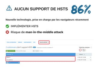 AUCUN SUPPORT DE HSTS
86%
Nouvelle technologie, prise en charge par les navigateurs récemment
IMPLÉMENTER HSTS
Risque de man-in-the-middle attack
 