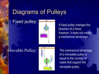 Diagrams of Pulleys
Fixed pulley:
A fixed pulley changes the
direction of a force;
however, it does not create
a mechanical advantage.
Movable Pulley: The mechanical advantage
of a moveable pulley is
equal to the number of
ropes that support the
moveable pulley.
 