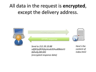 All data in the request is encrypted,
except the delivery address.
HTTPS request
Send to 212.39.10.88
sdfj83jof83hfajnksdc83hud08duh3
8dhe8y38h383
(encrypted response data)
HTTPS response
Here’s the
content of
index.html
 