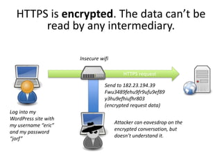 HTTPS request
HTTPS is encrypted. The data can’t be
read by any intermediary.
Insecure wifi
Attacker can eavesdrop on the
encrypted conversation, but
doesn’t understand it.
Log into my
WordPress site with
my username “eric”
and my password
“jorf”
Send to 182.23.194.39
Fwu3489fehu9fr9ufu9ef89
y3hu9efhiufhr803
(encrypted request data)
 