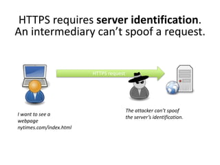 I want to see a
webpage
nytimes.com/index.html
The attacker can’t spoof
the server’s identification.
HTTPS requires server identification.
An intermediary can’t spoof a request.
HTTPS request
 