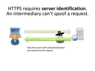 Only the server with valid identification
can respond to the request.
HTTPS requires server identification.
An intermediary can’t spoof a request.
HTTPS request
HTTPS request
 