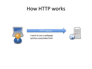 How HTTP works
HTTP request
I want to see a webpage
nytimes.com/index.html
 