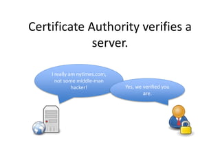 Certificate Authority verifies a
server.
I really am nytimes.com,
not some middle-man
hacker! Yes, we verified you
are.
 