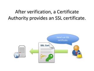 After verification, a Certificate
Authority provides an SSL certificate.
Here’s an SSL
certificate.
 