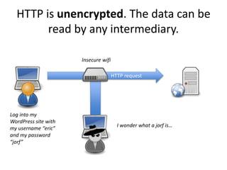 HTTP is unencrypted. The data can be
read by any intermediary.
HTTP request
Insecure wifi
I wonder what a jorf is…
Log into my
WordPress site with
my username “eric”
and my password
“jorf”
 