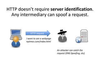 HTTP request
I want to see a webpage
nytimes.com/index.html
An attacker can catch the
request (DNS Spoofing, etc)
HTTP doesn’t require server identification.
Any intermediary can spoof a request.
 