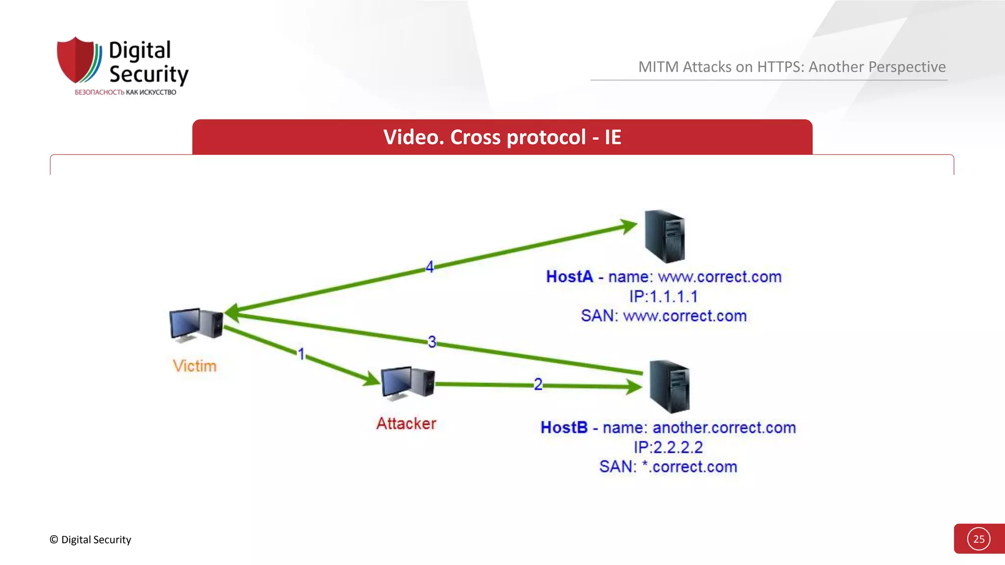 © Digital Security 25
MITM Attacks on HTTPS: Another Perspective
Video. Cross protocol - IE
 