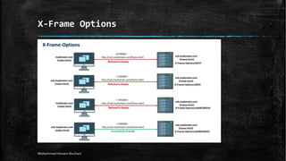 Http security response headers | PDF