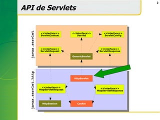 2

API de Servlets


  javax.servlet         <<interface>>       <<interface>>        <<interface>>
                        ServletContext         Servlet            ServletConfig




                        <<interface>>                          <<interface>>
                        ServletRequest                        ServletResponse

                                            GenericServlet
  javax.servlet.http




                                             HttpServlet



                         <<interface>>                          <<interface>>
                       HttpServletRequest                    HttpServletResponse




                         HttpSession           Cookie
 