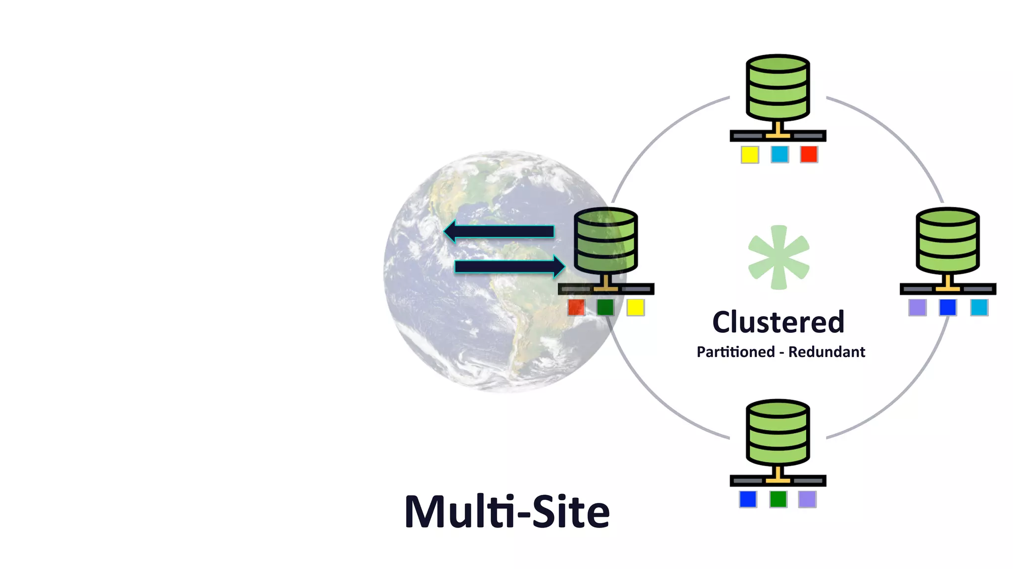 *	Clustered	
Par@@oned	-	Redundant	
Mul@-Site	
 