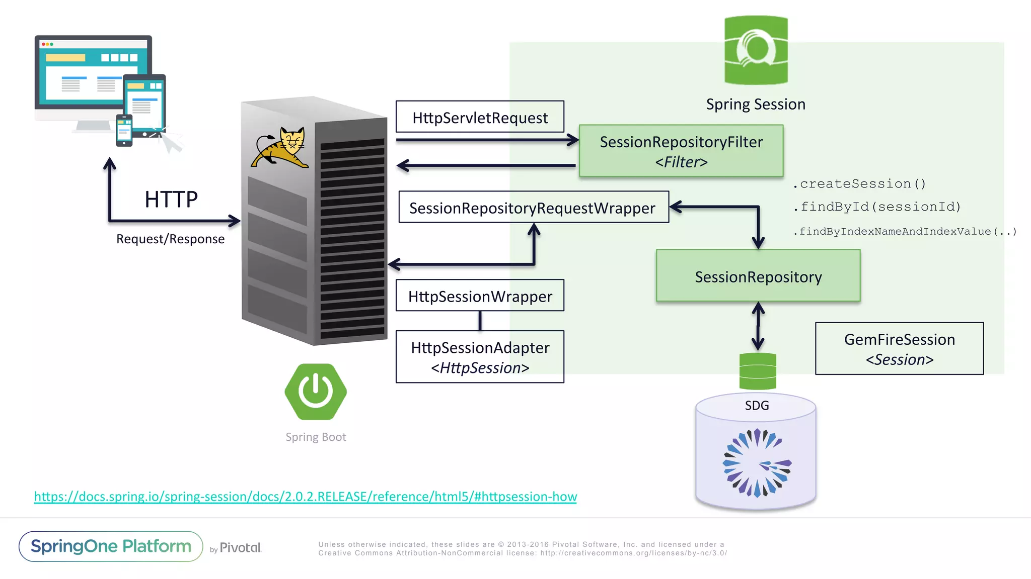 Unless otherwise indicated, these slides are © 2013-2016 Pivotal Software, Inc. and licensed under a
Creative Commons Attribution-NonCommercial license: http://creativecommons.org/licenses/by-nc/3.0/
HTTP	
Spring	Session		
Request/Response	
SDG	
SessionRepositoryFilter	
<Filter>	
HIpServletRequest	
SessionRepositoryRequestWrapper	
SessionRepository	
.createSession()
.findById(sessionId)
GemFireSession	
<Session>	
.findByIndexNameAndIndexValue(..)
HIpSessionWrapper	
HIpSessionAdapter	
<H,pSession>	
hIps://docs.spring.io/spring-session/docs/2.0.2.RELEASE/reference/html5/#hIpsession-how	
Spring	Boot	
 