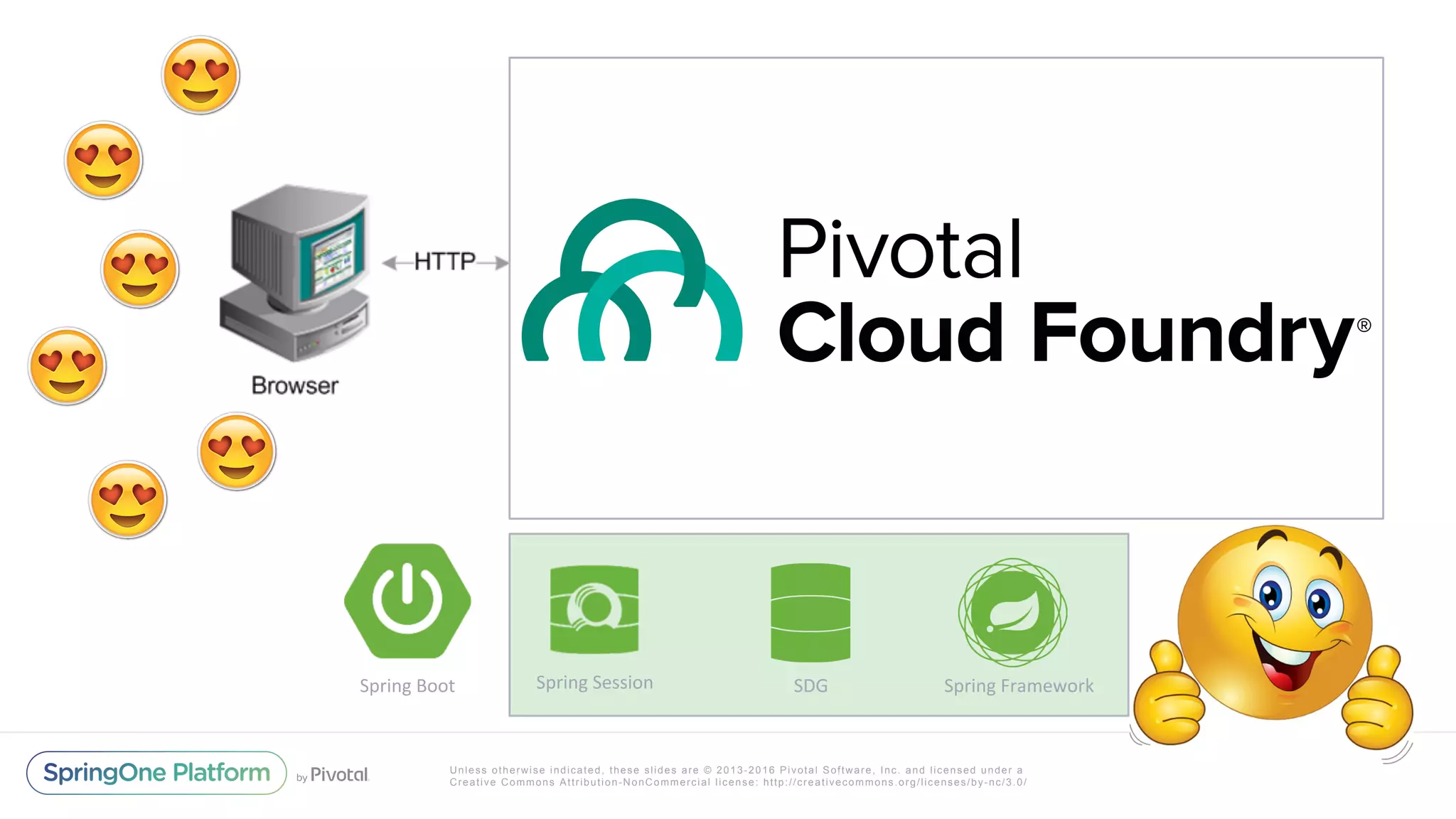 Unless otherwise indicated, these slides are © 2013-2016 Pivotal Software, Inc. and licensed under a
Creative Commons Attribution-NonCommercial license: http://creativecommons.org/licenses/by-nc/3.0/
Spring	Session		 SDG	 Spring	Framework	Spring	Boot	
Apache	Geode	 Pivotal	GemFire	
 