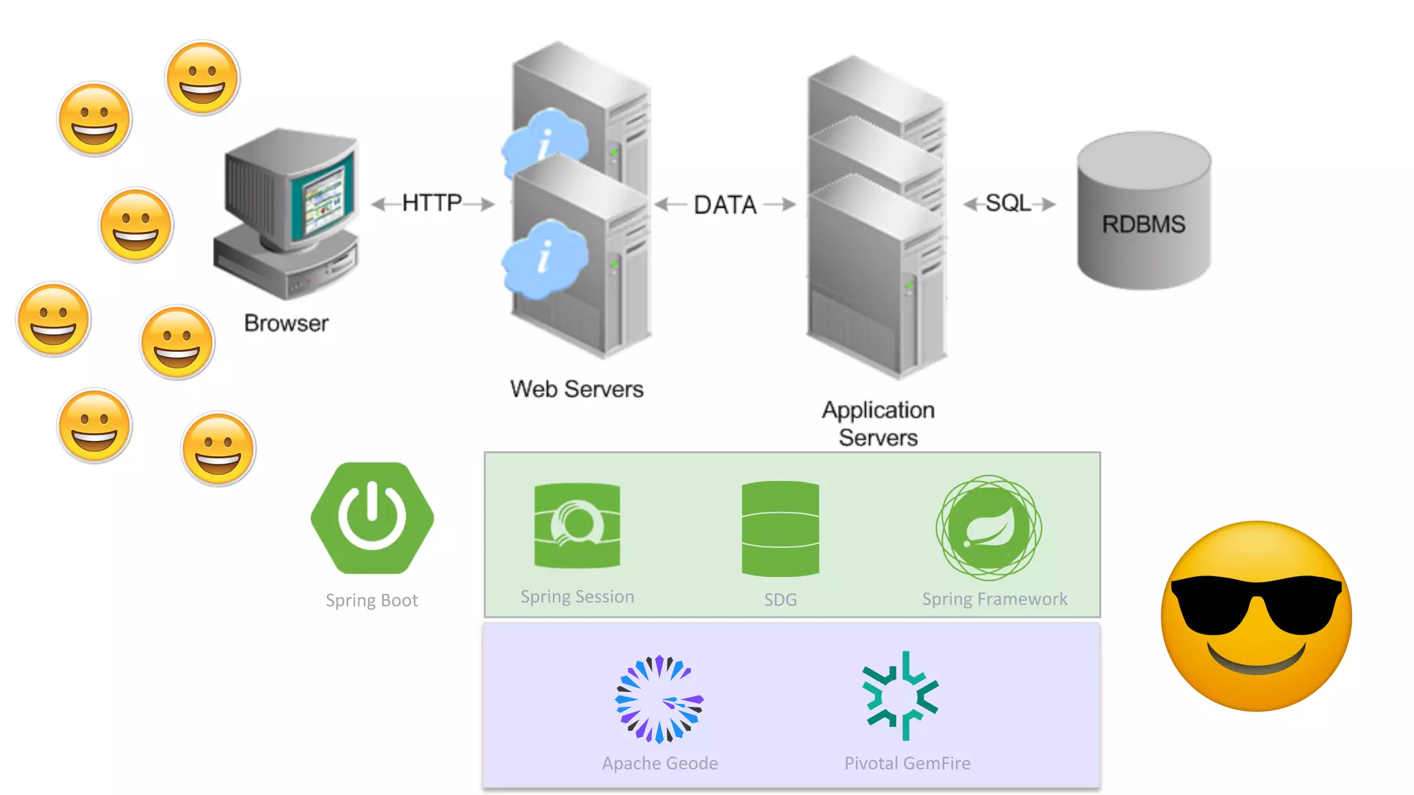 Apache	Geode	 Pivotal	GemFire	
Spring	Session		 SDG	 Spring	Framework	Spring	Boot	
 