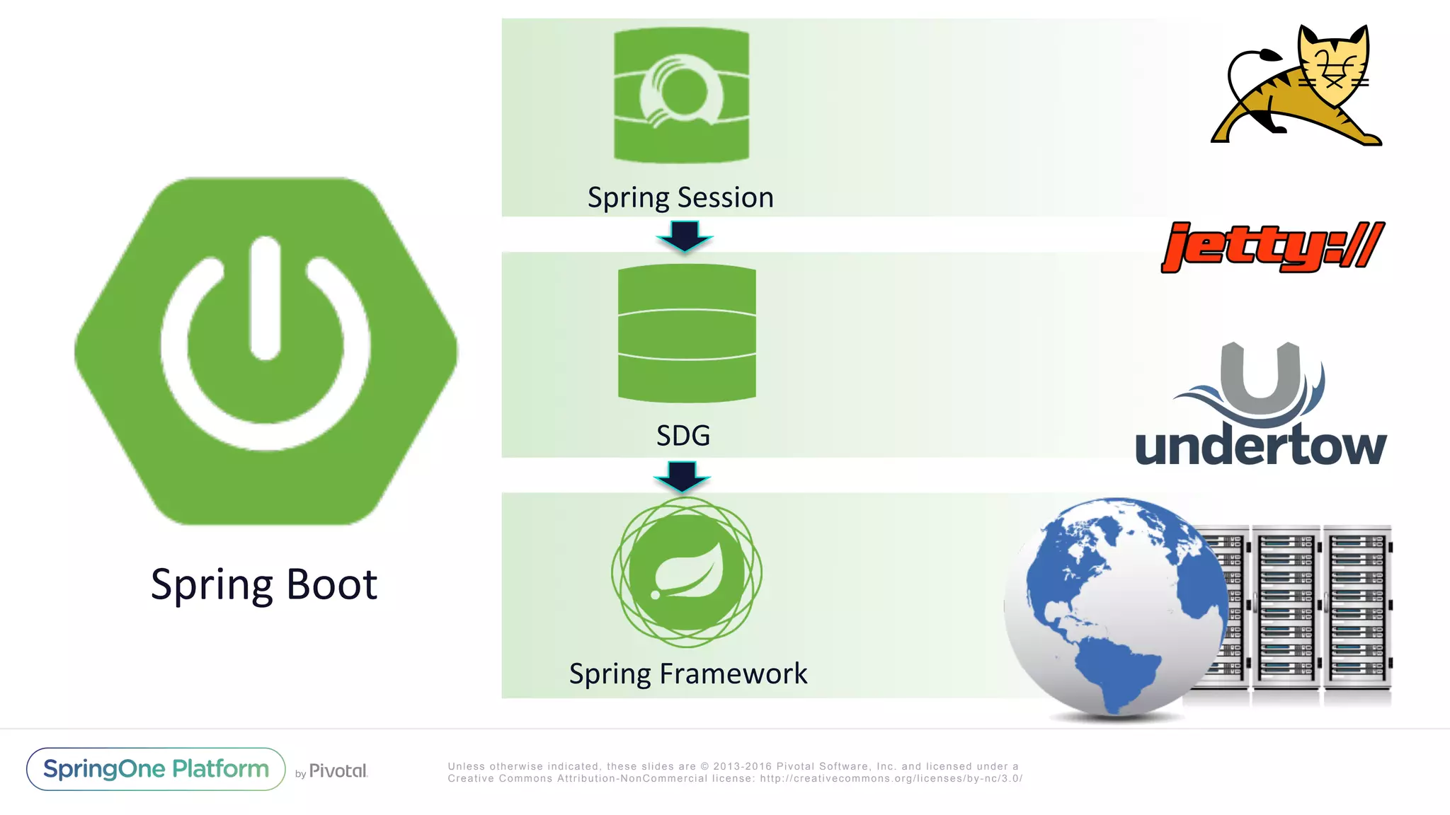 Unless otherwise indicated, these slides are © 2013-2016 Pivotal Software, Inc. and licensed under a
Creative Commons Attribution-NonCommercial license: http://creativecommons.org/licenses/by-nc/3.0/
Spring	Session		
SDG	
Spring	Framework	
Spring	Boot	
 