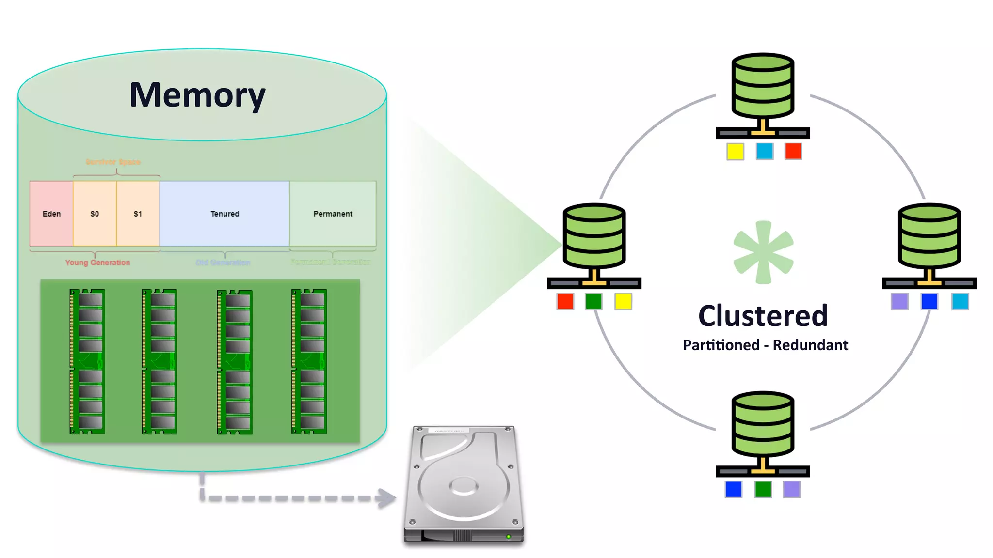 *	Clustered	
Par@@oned	-	Redundant	
Memory	
 