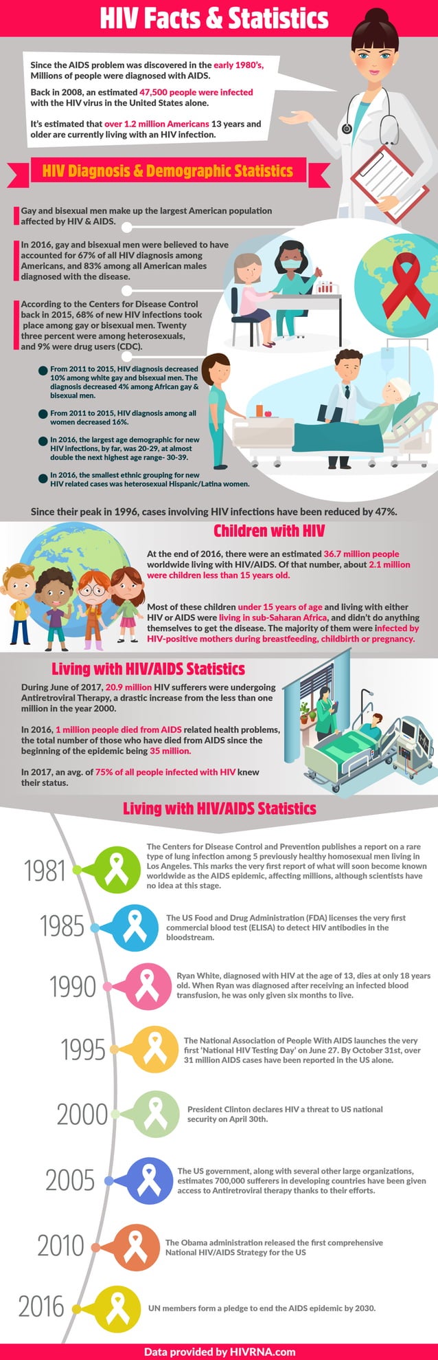 HIV Facts & Statistics | PDF