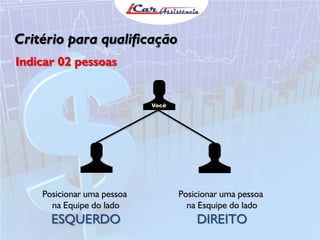 Critério para qualificação
Posicionar uma pessoa
na Equipe do lado
ESQUERDO
Posicionar uma pessoa
na Esquipe do lado
DIREITO
Indicar 02 pessoas
Você
 