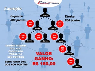 Esquerda
600 pontos
EQUIPE MENOR
DO LADO
ESQUERDO
TOTALIZA
600 PONTOS
Você
PedroMaria
Elaine Carlos José
Janete
Carla
200
pts
200
pts
200
pts
200
pts
200
pts
200
pts
200
ptsSERÁ PAGO 30%
DOS 600 PONTOS
VALOR
GANHO:
R$ 180,00
Direita
800 pontos
Exemplo
 