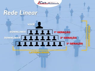 Rede Linear
1ª GERAÇÃO
2ª GERAÇÃO
3ª GERAÇÃO
VOCÊ
DOWNLINES
DOWNLINES
LATERALIDADE
PROFUNDIDADE
 