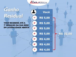 VOCÊ RECEBERÁ ATÉ A
7ª GERAÇÃO DA SUA REDE
EM LATERALIDADE ABERTA
Você
Ganho
Residual 1° R$ 5,00
2° R$ 5,00
3° R$ 5,00
4° R$ 5,00
5° R$ 4,00
6° R$ 4,00
7° R$ 4,00
R$ 32,00
 