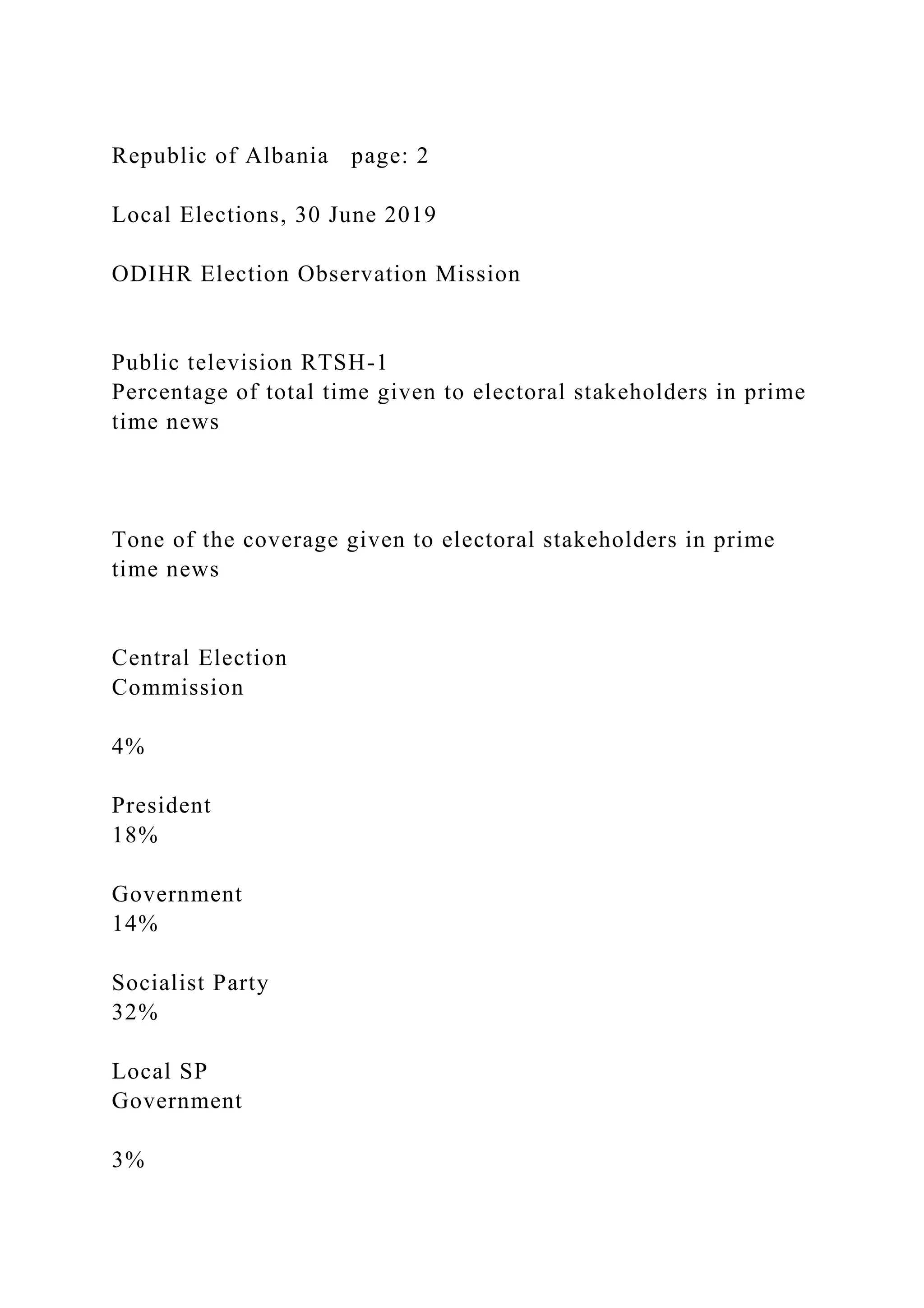 Republic of Albania page: 2
Local Elections, 30 June 2019
ODIHR Election Observation Mission
Public television RTSH-1
Percentage of total time given to electoral stakeholders in prime
time news
Tone of the coverage given to electoral stakeholders in prime
time news
Central Election
Commission
4%
President
18%
Government
14%
Socialist Party
32%
Local SP
Government
3%
 