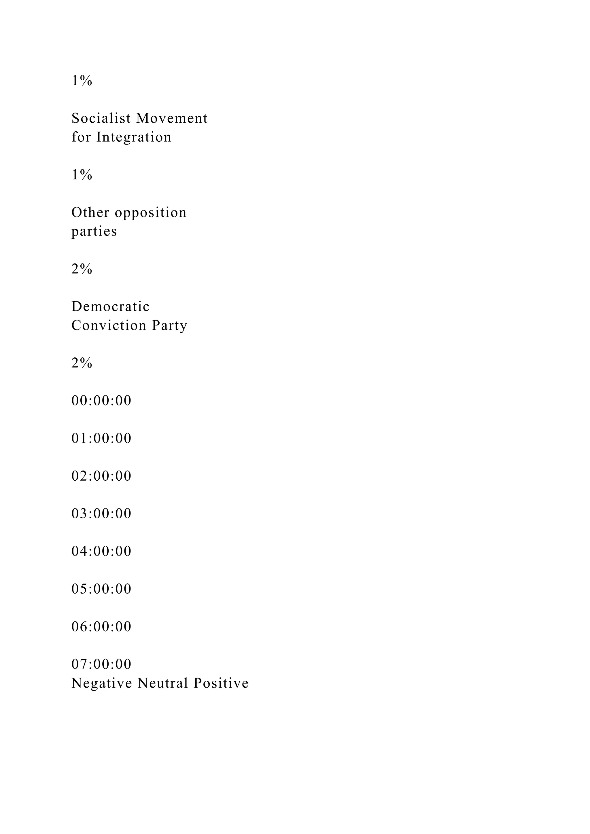1%
Socialist Movement
for Integration
1%
Other opposition
parties
2%
Democratic
Conviction Party
2%
00:00:00
01:00:00
02:00:00
03:00:00
04:00:00
05:00:00
06:00:00
07:00:00
Negative Neutral Positive
 