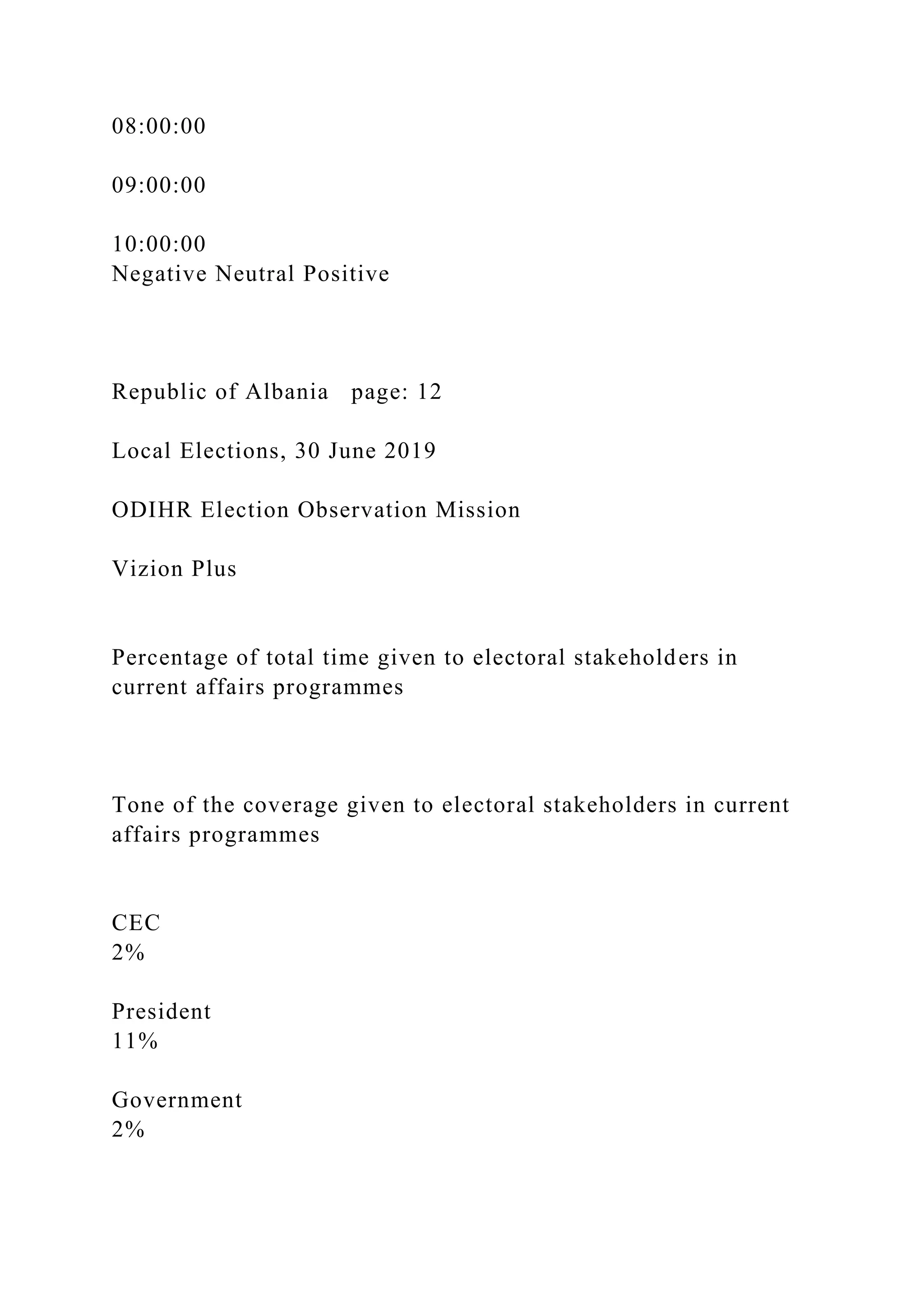 08:00:00
09:00:00
10:00:00
Negative Neutral Positive
Republic of Albania page: 12
Local Elections, 30 June 2019
ODIHR Election Observation Mission
Vizion Plus
Percentage of total time given to electoral stakeholders in
current affairs programmes
Tone of the coverage given to electoral stakeholders in current
affairs programmes
CEC
2%
President
11%
Government
2%
 