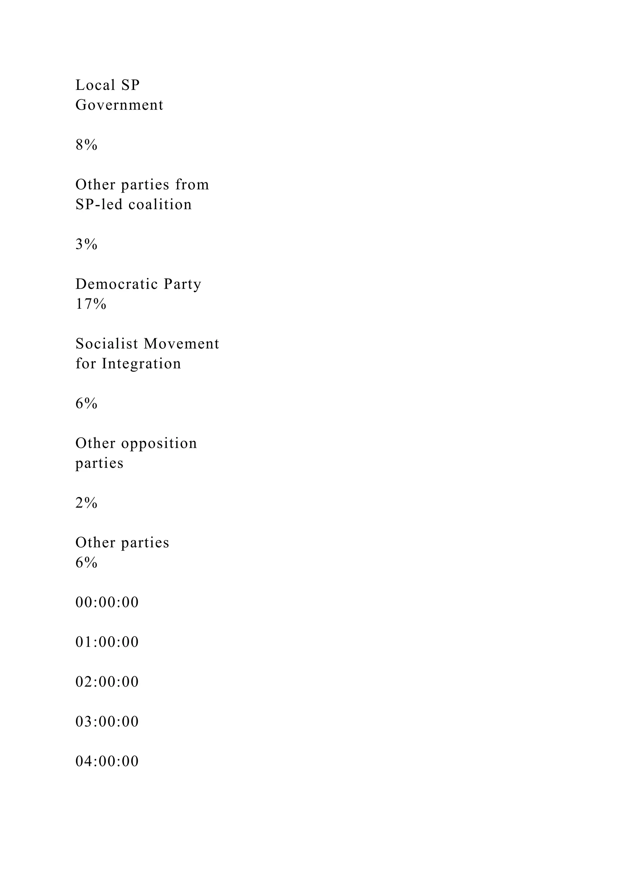 Local SP
Government
8%
Other parties from
SP-led coalition
3%
Democratic Party
17%
Socialist Movement
for Integration
6%
Other opposition
parties
2%
Other parties
6%
00:00:00
01:00:00
02:00:00
03:00:00
04:00:00
 