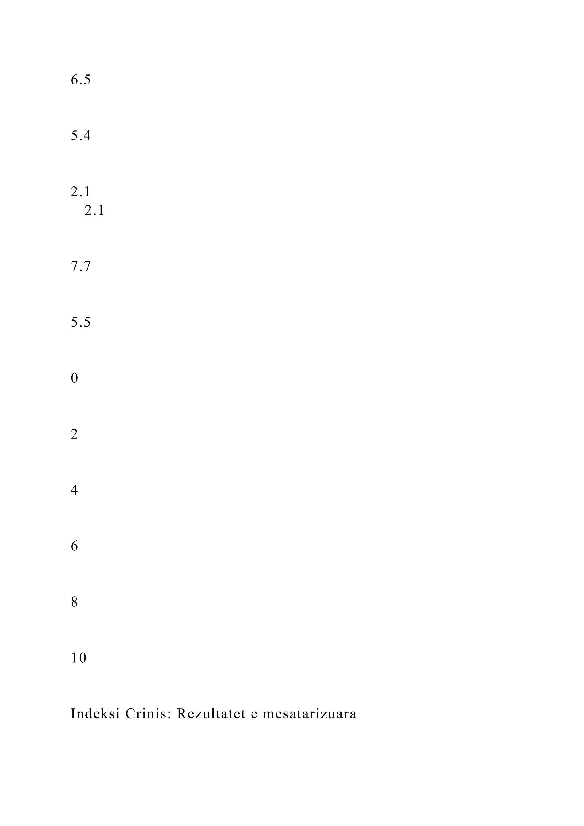 6.5
5.4
2.1
2.1
7.7
5.5
0
2
4
6
8
10
Indeksi Crinis: Rezultatet e mesatarizuara
 