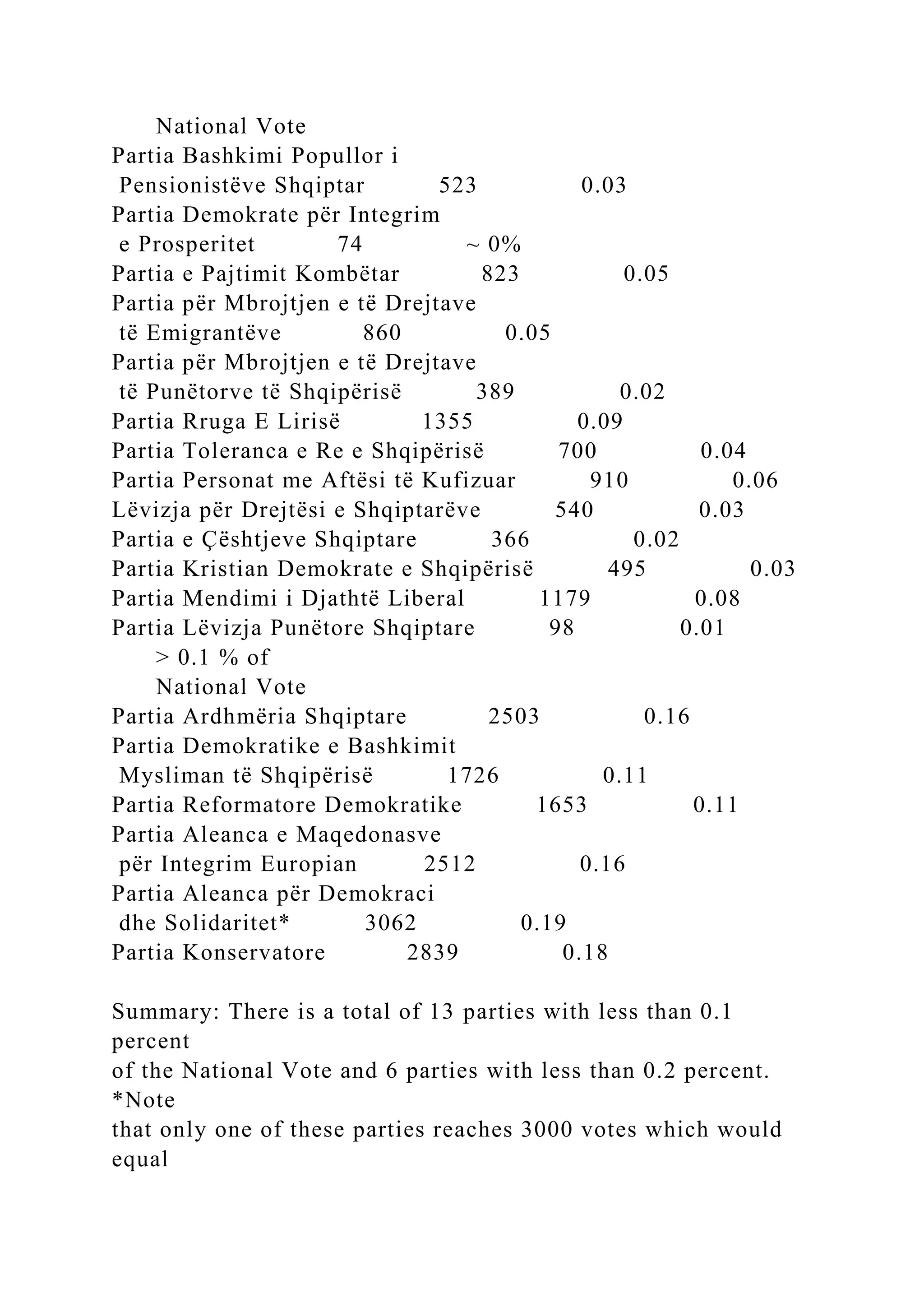 National Vote
Partia Bashkimi Popullor i
Pensionistëve Shqiptar 523 0.03
Partia Demokrate për Integrim
e Prosperitet 74 ~ 0%
Partia e Pajtimit Kombëtar 823 0.05
Partia për Mbrojtjen e të Drejtave
të Emigrantëve 860 0.05
Partia për Mbrojtjen e të Drejtave
të Punëtorve të Shqipërisë 389 0.02
Partia Rruga E Lirisë 1355 0.09
Partia Toleranca e Re e Shqipërisë 700 0.04
Partia Personat me Aftësi të Kufizuar 910 0.06
Lëvizja për Drejtësi e Shqiptarëve 540 0.03
Partia e Çështjeve Shqiptare 366 0.02
Partia Kristian Demokrate e Shqipërisë 495 0.03
Partia Mendimi i Djathtë Liberal 1179 0.08
Partia Lëvizja Punëtore Shqiptare 98 0.01
> 0.1 % of
National Vote
Partia Ardhmëria Shqiptare 2503 0.16
Partia Demokratike e Bashkimit
Mysliman të Shqipërisë 1726 0.11
Partia Reformatore Demokratike 1653 0.11
Partia Aleanca e Maqedonasve
për Integrim Europian 2512 0.16
Partia Aleanca për Demokraci
dhe Solidaritet* 3062 0.19
Partia Konservatore 2839 0.18
Summary: There is a total of 13 parties with less than 0.1
percent
of the National Vote and 6 parties with less than 0.2 percent.
*Note
that only one of these parties reaches 3000 votes which would
equal
 