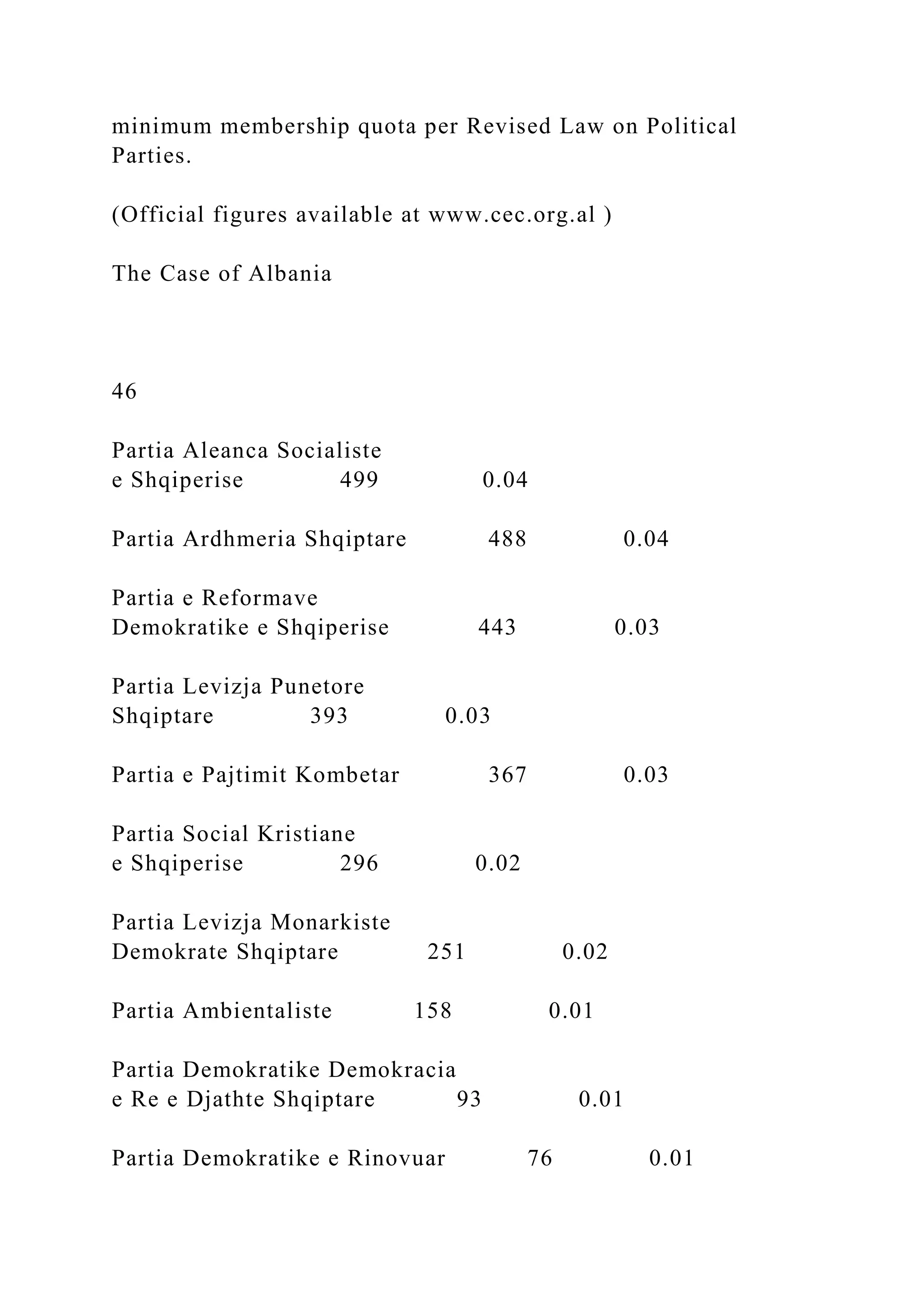 minimum membership quota per Revised Law on Political
Parties.
(Official figures available at www.cec.org.al )
The Case of Albania
46
Partia Aleanca Socialiste
e Shqiperise 499 0.04
Partia Ardhmeria Shqiptare 488 0.04
Partia e Reformave
Demokratike e Shqiperise 443 0.03
Partia Levizja Punetore
Shqiptare 393 0.03
Partia e Pajtimit Kombetar 367 0.03
Partia Social Kristiane
e Shqiperise 296 0.02
Partia Levizja Monarkiste
Demokrate Shqiptare 251 0.02
Partia Ambientaliste 158 0.01
Partia Demokratike Demokracia
e Re e Djathte Shqiptare 93 0.01
Partia Demokratike e Rinovuar 76 0.01
 