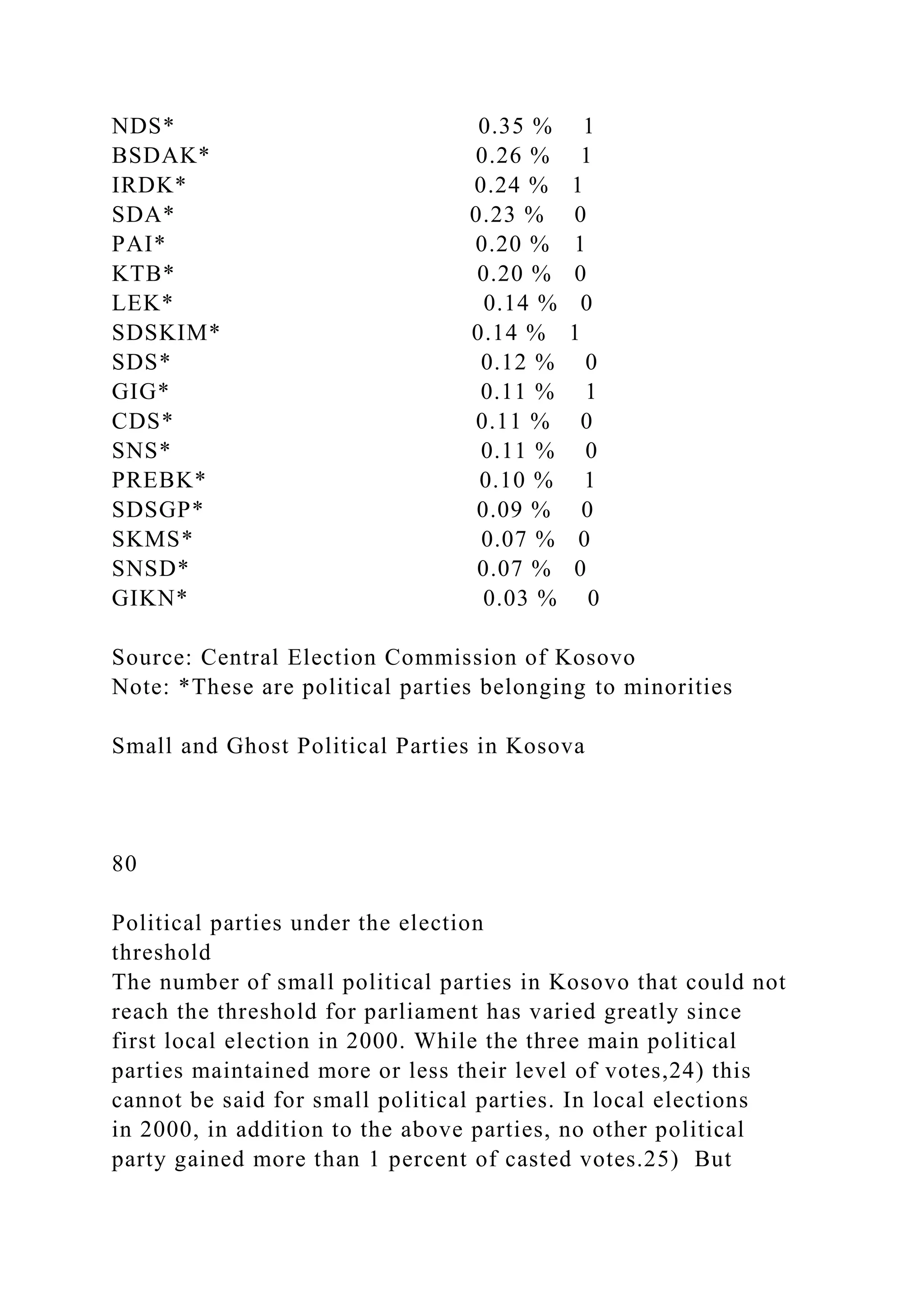 NDS* 0.35 % 1
BSDAK* 0.26 % 1
IRDK* 0.24 % 1
SDA* 0.23 % 0
PAI* 0.20 % 1
KTB* 0.20 % 0
LEK* 0.14 % 0
SDSKIM* 0.14 % 1
SDS* 0.12 % 0
GIG* 0.11 % 1
CDS* 0.11 % 0
SNS* 0.11 % 0
PREBK* 0.10 % 1
SDSGP* 0.09 % 0
SKMS* 0.07 % 0
SNSD* 0.07 % 0
GIKN* 0.03 % 0
Source: Central Election Commission of Kosovo
Note: *These are political parties belonging to minorities
Small and Ghost Political Parties in Kosova
80
Political parties under the election
threshold
The number of small political parties in Kosovo that could not
reach the threshold for parliament has varied greatly since
first local election in 2000. While the three main political
parties maintained more or less their level of votes,24) this
cannot be said for small political parties. In local elections
in 2000, in addition to the above parties, no other political
party gained more than 1 percent of casted votes.25) But
 
