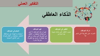 ‫والنشر‬ ‫الطبع‬ ‫حقوق‬
©
‫لألعوام‬
2015
،
2012
،
2009
‫محفوظة‬
‫لشركة‬
Pearson Education, Inc.
52
‫العواطف‬ ‫ادراك‬
‫تش‬ ‫التي‬ ‫الطريقة‬ ‫على‬ ‫التعرف‬
‫عر‬
‫بها‬
‫العواطف‬ ‫في‬ ‫التفكير‬
‫نتي‬ ‫نشأت‬ ‫التى‬ ‫االفكار‬ ‫تحديد‬
‫جة‬
‫المشاعر‬ ‫هذه‬
‫العواطف‬ ‫فهم‬
‫تعبر‬ ‫ال‬ ‫العواطف‬ ‫هذه‬ ‫أن‬ ‫فهم‬
‫التفكي‬ ‫و‬ ،‫الحقيقية‬ ‫قيمتك‬ ‫عن‬
‫ر‬
‫تغي‬ ‫ان‬ ‫يمكن‬ ‫التي‬ ‫الطريقة‬ ‫في‬
‫ر‬
‫تفكير‬ ‫بها‬ ‫توجه‬ ‫أو‬ ‫عقليتك‬ ‫بها‬
‫ك‬
‫مثمرة‬ ‫بطريقة‬
‫العواطف‬ ‫فى‬ ‫التحكم‬
‫عواطفك‬ ‫عن‬ ‫فهمته‬ ‫ما‬ ‫أستخدام‬
‫تقود‬ ‫أفعال‬ ‫و‬ ‫سلوكيات‬ ‫الختيار‬
‫ك‬
‫االيجابية‬ ‫النتائج‬ ‫نحو‬
‫العاطفي‬ ‫الذكاء‬
‫العملي‬ ‫التفكير‬
 
