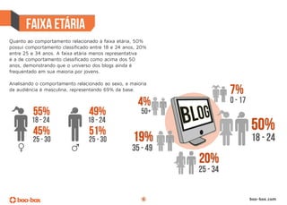 faixa etária
Quanto ao comportamento relacionado à faixa etária, 50%
possui comportamento classificado entre 18 e 24 anos, 20%
entre 25 e 34 anos. A faixa etária menos representativa
é a de comportamento classificado como acima dos 50
anos, demonstrando que o universo dos blogs ainda é
frequentado em sua maioria por jovens.

Analisando o comportamento relacionado ao sexo, a maioria
da audiência é masculina, representando 69% da base.




                                                       6    boo-box.com
 