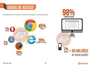 Dados de acesso
Considerando os meios de acesso aos blogs, foi levantado que:




boo-box.com                                             9
 