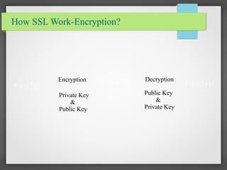 How SSL Work-Encryption?
P la in T e x t
E n c ry p t e d
T e x t
P la in T e x t
Encryption Decryption
Private Key
&
Public Key
Public Key
&
Private Key
 
