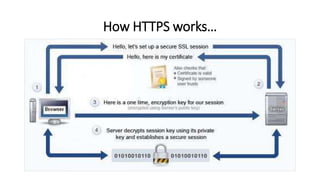 How HTTPS works…
 