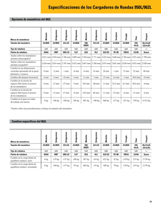 Especificaciones de los Cargadores de Ruedas 950L/962L
19
Opciones de neumáticos del 962L
Marca de neumáticos
Michelin
Bridgestone
Bridgestone
Bridgestone
Michelin
Bridgestone
Michelin
Goodyear
Triangle
Titan
Flexport
Tamaño del neumático 23.5R25 23.5R25 23.5-25 23.5R25 750/
65R25
23.5-25 23.5R25 23.5R25 23.5R25 725/
70-25
65×13×25
(23.5×25)
Tipo de rodadura L-3 L-3 L-3 L-3 L-3 L-3 L-5 L-3 L-3 L-4 —
Patrón de rodadura XHA2 VMT SRG LD VJT XLD VL2 XLD D2 RT-3B TB516 LS150 Suave
Ancho sobre los neumáticos:
máximo (descargado)*
2.821 mm 2.810 mm 2.768 mm 2.809 mm 2.954 mm 2.771 mm 2.825 mm 2.840 mm 2.768 mm 2.921 mm 2.798 mm
Ancho sobre los neumáticos:
máximo (cargado)*
2.824 mm 2.835 mm 2.797 mm 2.832 mm 2.967 mm 2.784 mm 2.835 mm 2.847 mm 2.828 mm 2.855 mm 2.820 mm
Cambio en las dimensiones
verticales (promedio de la parte
delantera y trasera)
0 mm -2 mm 1 mm -6 mm -6 mm 16 mm 28 mm 1 mm 15 mm 32 mm 48 mm
Cambio del alcance horizontal 0 mm 6 mm -16 mm 6 mm 11 mm 3 mm -25 mm 3,4 mm -3 mm -30,0 mm -10 mm
Cambio en el círculo de
espacio libre hasta el exterior
de los neumáticos
0 mm 12 mm -27 mm 9 mm 143 mm -40 mm 11 mm 23,2 mm 4,3 mm 30,8 mm -4 mm
Cambio en el círculo de
espacio libre hasta el interior
de los neumáticos
0 mm -12 mm 27 mm -9 mm -143 mm 40 mm -11 mm -23 mm -4 mm -31 mm 4 mm
Cambio en el peso en orden
de trabajo (sin lastre)
0 kg 188 kg -248 kg 168 kg 801 kg -100 kg 668 kg 127 kg -251 kg 339 kg 4.312 kg
*Ancho sobre una protuberancia e incluye el aumento del neumático.
Cambios específicos del 962L
Marca de neumáticos
Michelin
Bridgestone
Bridgestone
Bridgestone
Michelin
Bridgestone
Michelin
Goodyear
Triangle
Titan
Flexport
Tamaño del neumático 23.5R25 23.5R25 23.5-25 23.5R25 750/
65R25
23.5-25 23.5R25 23.5R25 23.5R25 725/
70-25
65×13×25
(23.5×25)
Tipo de rodadura L-3 L-3 L-3 L-3 L-3 L-3 L-5 L-3 L-3 L-4 —
Patrón de rodadura XHA2 VMT SRG LD VJT XLD VL2 XLD D2 RT-3B TB516 LS150 Suave
Cambio en la carga límite de
equilibrio estático: recto
0 kg 119 kg -157 kg 106 kg 507 kg -63 kg 423 kg 81 kg -159 kg 215 kg 2.729 kg
Cambio en la carga límite de
equilibrio estático: articulado
0 kg 104 kg -137 kg 93 kg 442 kg -55 kg 368 kg 70 kg -138 kg 187 kg 2.378 kg
 