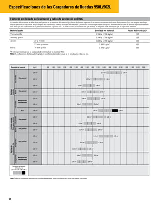 20
Especificaciones de los Cargadores de Ruedas 950L/962L
Factores de llenado del cucharón y tabla de selección del 950L
El tamaño del cucharón se debe elegir en función de la densidad del material y el factor de llenado esperado. Los nuevos cucharones de la serie Performance Cat, con un piso más largo,
mayor apertura del cucharón, mayor ángulo del repositorio, tableros laterales redondeados y protección contra salpicaduras integrada, demuestran factores de llenado significativamente
más altos que los cucharones de la generación anterior o que no son Cat. Por lo tanto, el volumen real que maneja la máquina suele ser mayor que la capacidad nominal.
Material suelto Densidad del material Factor de llenado (%)*
Tierra/arcilla 1.500 a 1.700 kg/m3
115
Arena y grava 1.500 a 1.700 kg/m3
115
Árido: 25 a 76 mm 1.600 a 1.700 kg/m3
110
19 mm y menos 1.800 kg/m3
105
Roca: 76 mm y más 1.600 kg/m3
100
*Como porcentaje de la capacidad nominal de la norma ISO.
Nota: Los factores de llenado logrados también dependerán de si el producto se lava o no.
800
kg/m3
2,70 m3
3,11 m3
2,70 m3
2,70 m3
3,11 m3
2,70 m3
2,90 m3
3,34 m3
2,90 m3
3,10 m3
3,57 m3
3,10 m3
3,10 m3
3,57 m3
3,10 m3
3,40 m3
3,91 m3
3,40 m3
3,10 m3
3,57 m3
3,10 m3
3,10 m3
3,68 m3
3,20 m3
3,40 m3
3,91 m3
3,40 m3
3,40 m3
3,91 m3
3,40 m3
3,20 m3
3,68 m3
3,20 m3
3,40 m3
3,91 m3
3,40 m3
3,30 m3
3,80 m3
3,30 m3
3,60 m3
3,40 m3
4,14 m3
3,60 m3
3,91 m3
3,40 m3
Densidad del material
Uso general
Manipulación
de materiales
Roca
Manipulación
de materiales
Varillaje
estándar
Con
pasador
Con
pasador
Uso general
Uso general
Varillaje
de
levantamiento
alto
Varillaje
estándar,
Contrapeso
auxiliar
Con
pasador
Uso general
Fusion
Con
pasador
Uso general
Con
pasador
Fusion
900 1.000 1.100 1.200 1.300 1.400 1.500 1.600 1.700 1.800 1.900 2.000 2.100 2.200 2.300 2.400
Factores de llenado
del cucharón
115 %110 %105 %100 % 95 %
2.500
Nota: Todos los cucharones aparecen con cuchillas empernadas, salvo el cucharón para rocas que aparece con puntas.
 