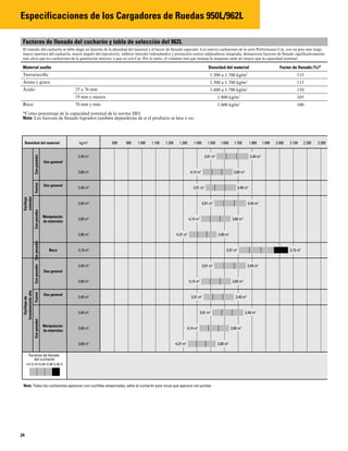24
Especificaciones de los Cargadores de Ruedas 950L/962L
Factores de llenado del cucharón y tabla de selección del 962L
El tamaño del cucharón se debe elegir en función de la densidad del material y el factor de llenado esperado. Los nuevos cucharones de la serie Performance Cat, con un piso más largo,
mayor apertura del cucharón, mayor ángulo del repositorio, tableros laterales redondeados y protección contra salpicaduras integrada, demuestran factores de llenado significativamente
más altos que los cucharones de la generación anterior o que no son Cat. Por lo tanto, el volumen real que maneja la máquina suele ser mayor que la capacidad nominal.
Material suelto Densidad del material Factor de llenado (%)*
Tierra/arcilla 1.500 a 1.700 kg/m3
115
Arena y grava 1.500 a 1.700 kg/m3
115
Árido: 25 a 76 mm 1.600 a 1.700 kg/m3
110
19 mm y menos 1.800 kg/m3
105
Roca: 76 mm y más 1.600 kg/m3
100
*Como porcentaje de la capacidad nominal de la norma ISO.
Nota: Los factores de llenado logrados también dependerán de si el producto se lava o no.
800
kg/m3
3,40 m3
3,91 m3
3,40 m3
3,60 m3
4,14 m3
3,60 m3
3,40 m3
3,91 m3
3,40 m3
3,40 m3
3,91 m3
3,40 m3
3,60 m3
3,80 m3
4,14 m3
3,60 m3
4,37 m3
3,80 m3
3,10 m3
3,57 m3
3,10 m3
Densidad del material
Uso general
Uso general
Manipulación
de materiales
Roca
3,40 m3
3,91 m3
3,40 m3
Uso general
3,60 m3
4,14 m3
3,60 m3
3,40 m3
3,91 m3
3,40 m3
Uso general
3,40 m3
3,91 m3
3,40 m3
3,60 m3
4,14 m3
3,60 m3
Manipulación
de materiales
3,80 m3
4,37 m3
3,80 m3
Varillaje
estándar
Varillaje
de
levantamiento
alto
Con
pasador
Fusion
Con
pasador
Con
pasador
Con
pasador
Fusion
Con
pasador
900 1.000 1.100 1.200 1.300 1.400 1.500 1.600 1.700 1.800 1.900 2.000 2.100 2.200 2.300 2.400
Factores de llenado
del cucharón
115 %110 %105 %100 % 95 %
2.
Nota: Todos los cucharones aparecen con cuchillas empernadas, salvo el cucharón para rocas que aparece con puntas.
 