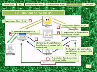 SSLUtilisation de SSLConclusionCommunication du SSLFonctionnement du SSLIntroductionLes Utilisations de SSL (HTTPS)1. Négociations: Client HELLO2. Négociations: Serveur HELLO4. Le Client vérifie le certificat3. Négociations: le Serveur envoie son certificat au Client5.Échange de clés, spécifications de chiffrement et message chiffré vers le Serveur6.Échange de clés, spécifications de chiffrement et message chiffré vers le Client7. Application Data: la connexion chiffrée est établie.10
