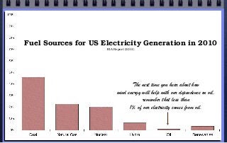 Fuel Sources for US Electricity Generation in 2010
EIA Report (2011)
The next time you hear about how
wind energy will help with our dependence on oil,
remember that less than
1% of our electricity comes from oil.
 