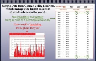 Sample Data from German utility Eon Netz,
which manages the largest collection
of wind turbines in the world...
Note Predictability and Variability
during six hours on a recent representative day
Note weekly Variability
throughout the year
© john droz, jr.
 