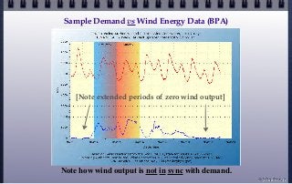 Sample Demand vs Wind Energy Data (BPA)
Note how wind output is not in sync with demand.
© john droz, jr.
[Note extended periods of zero wind output]
 
