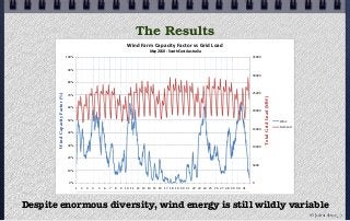The Results
Despite enormous diversity, wind energy is still wildly variable
!
"!!!
#!!!!
#"!!!
$!!!!
$"!!!
%!!!!
%"!!!
!&
#!&
$!&
%!&
'!&
"!&
(!&
)!&
*!&
+!&
#!!&
# $ % ' " ( ) * + #! ## #$ #% #' #" #( #) #* #+ $! $# $$ $% $' $" $( $) $* $+ %! %#
!"#$%&'()*&+"$*&,-./
0$1$2)#3&4$2#"(&,5/
.)6*&4$(7&0$1$2)#3&4$2#"(&89&'()*&+"$*
-$3&:;<;&= >"?#@&A$9#&B?9#($%)$
,-./
0123./
TotalGridLoad(MW)
WindCapacityFactor(%)
© john droz, jr.
 