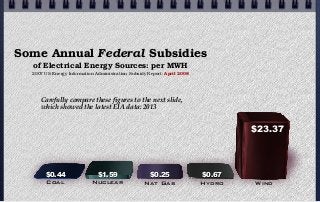 $0.44 $1.59 $0.25 $0.67 $23.37
Coal Nuclear Nat Gas Hydro Wind
Some Annual Federal Subsidies
of Electrical Energy Sources: per MWH
2007 US Energy Information Administration Subsidy Report: April 2008
$23.37
Carefully compare these figures to the next slide,
which showed the latest EIA data: 2013
 