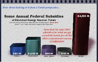 $901 M $1,660 M $690 M $392 M $4,393 M
Coal Nuclear Nat Gas Hydro Wind
Some Annual Federal Subsidies
of Electrical Energy Sources: Totals
2013 US Energy Information Administration Subsidy Report: March 2015
[Direct + Tax + R&D +Electricity Support] {EIA Table ES4}
$4,393 M
How about looking at it from a Totals perspective...
Note that the total 2013
subsidies for wind energy
exceed the totals for all the
other conventional sources
COMBINED!
 